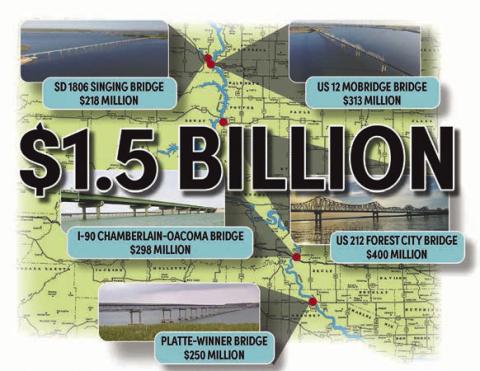 Cost of rebuilding Missouri River crossings in South Dakota expected to exceed $1.5B