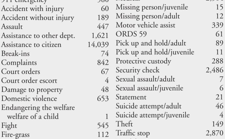 CRST Law Enforcement handled 36,543 calls for service in 2020