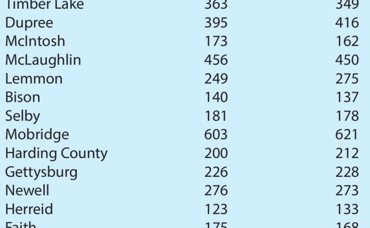 Enrollment at area schools