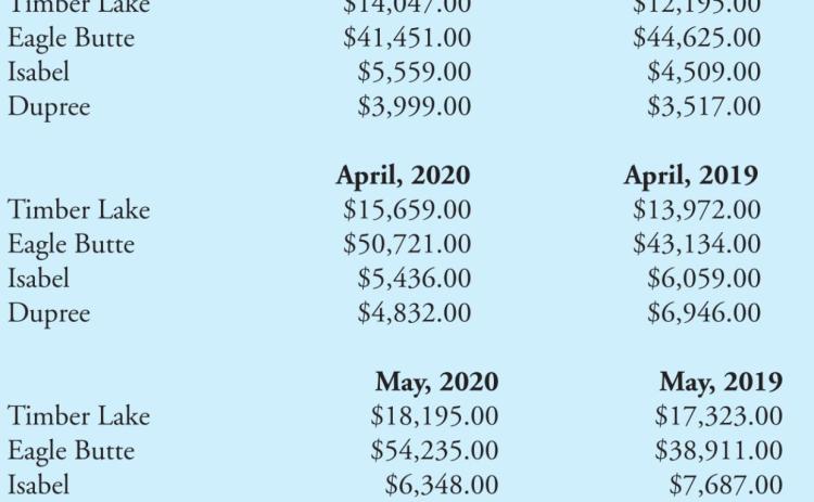 City sales tax revenue up from last year